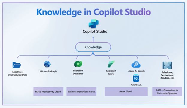 Diagram showing knowledge sources connected to Copilot Studio, including local files, Microsoft Graph, Dataverse, Fabric, Azure AI Search, SQL, and enterprise connectors.